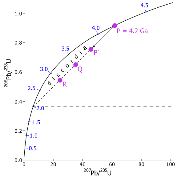 A discordia line and the concordia curve