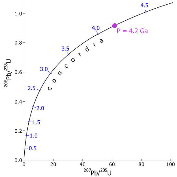 The basic concordia curve